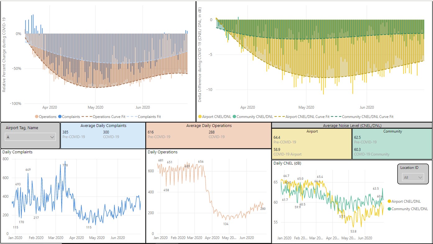 Large commercial airport Noise Analysis Results