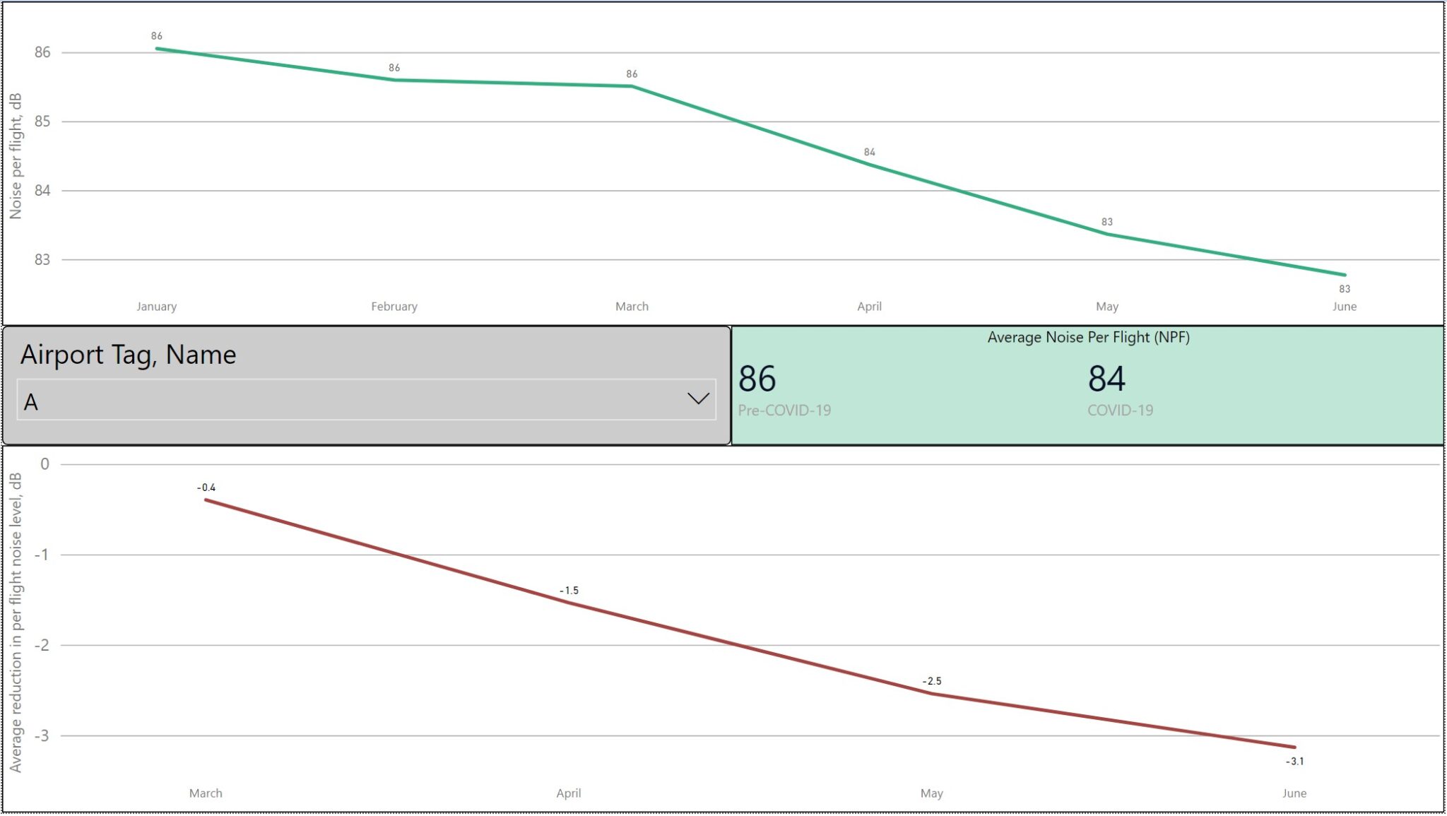 Noise Analysis Charts