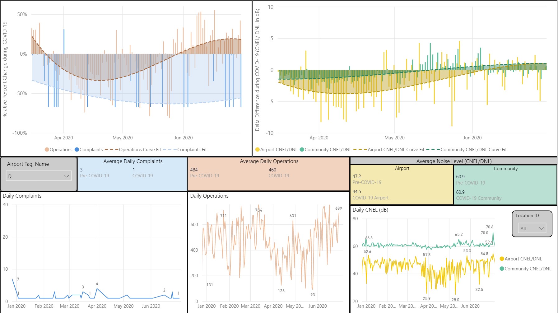 Airport B: Busy General Aviation Airport Noise Analysis Charts